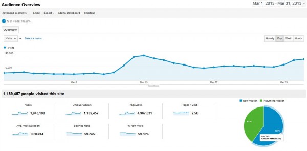 The nice, big wave of visitors