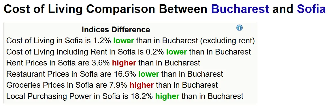 cost of living comparison Bucharest vs Sofia in 2025