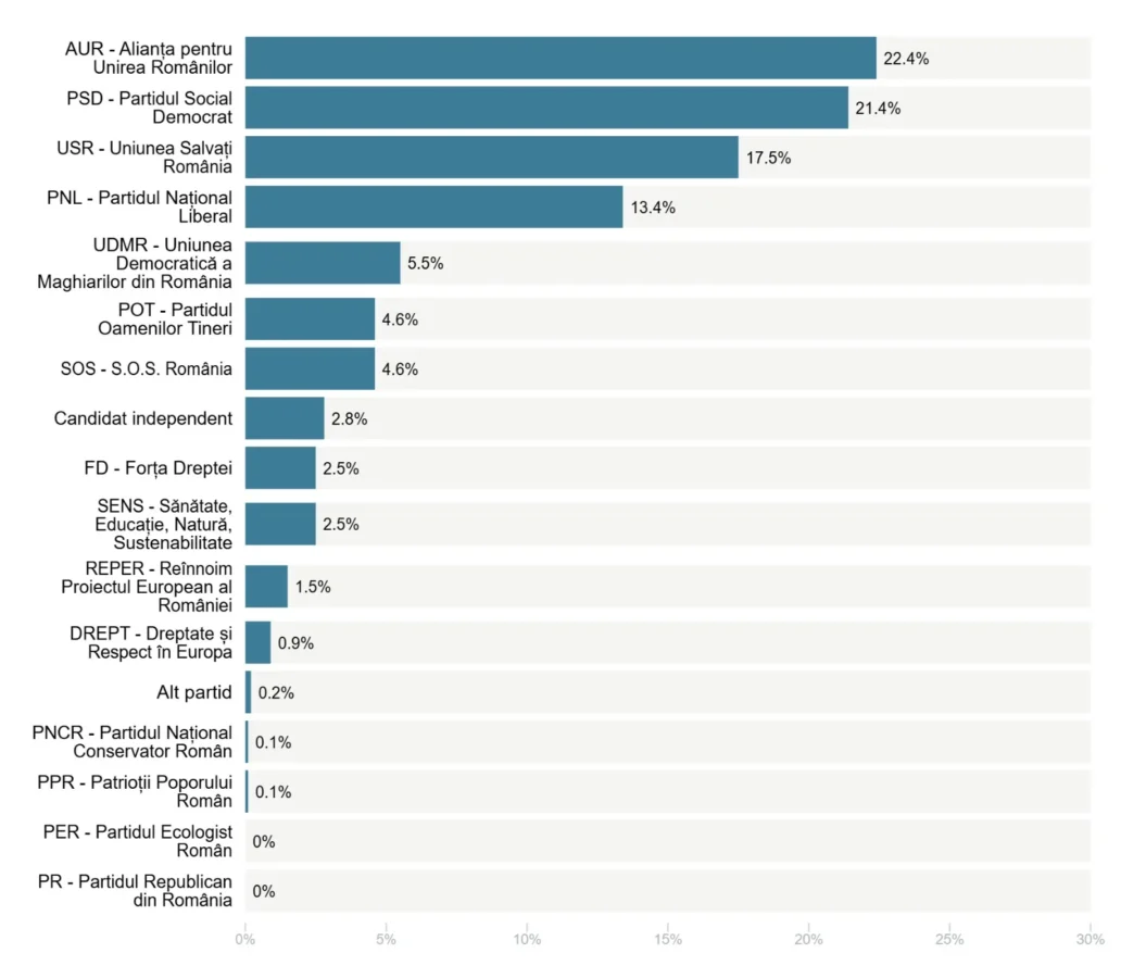 full poll results