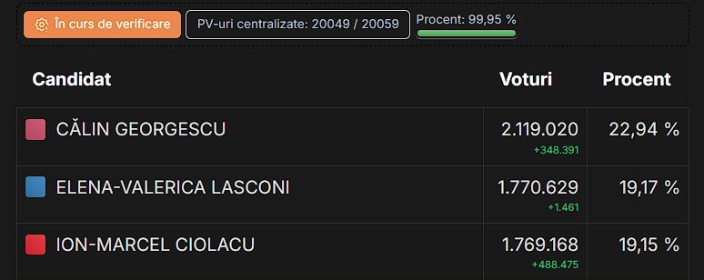 top 3 election results