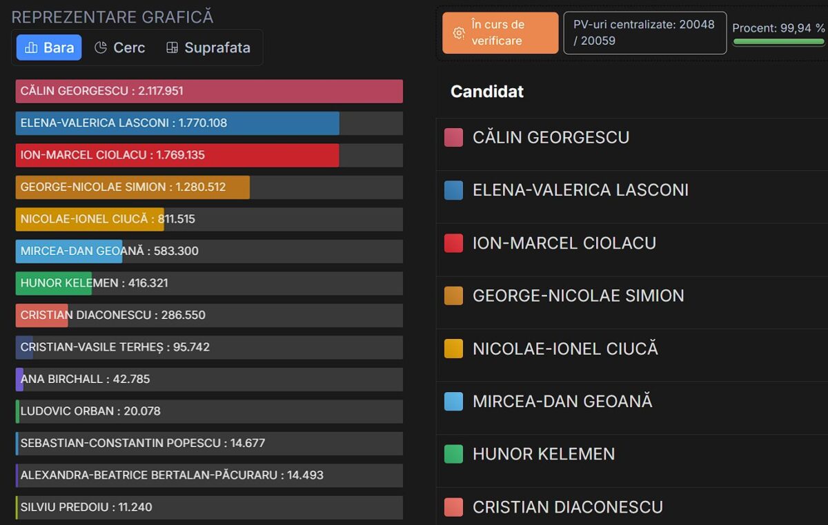 vote results Romania's Presidential elections