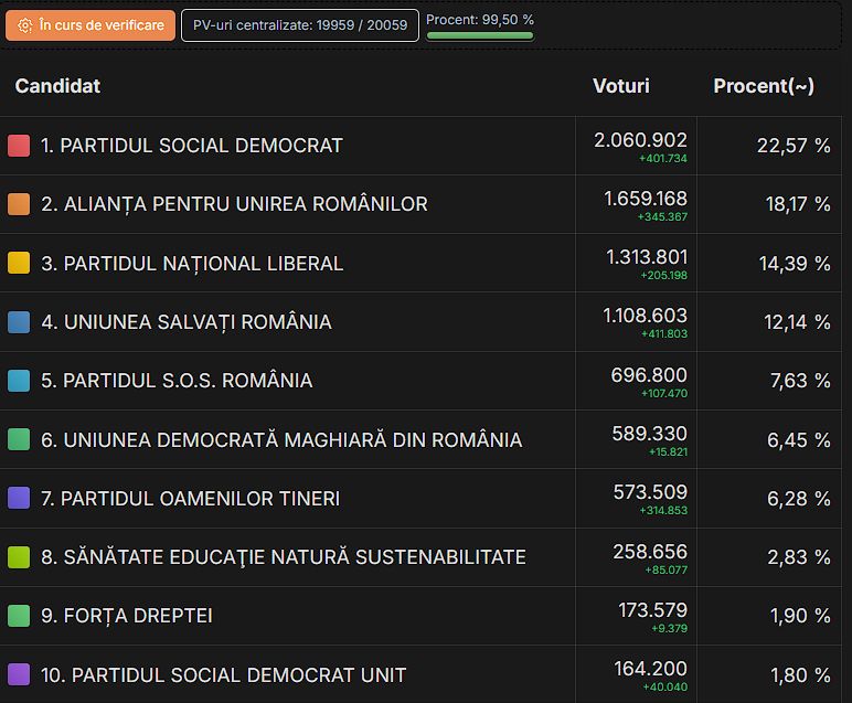 final results of the parliamentary elections in 2024
