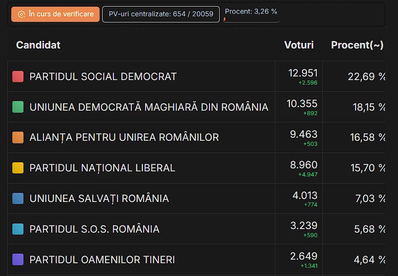 first results
