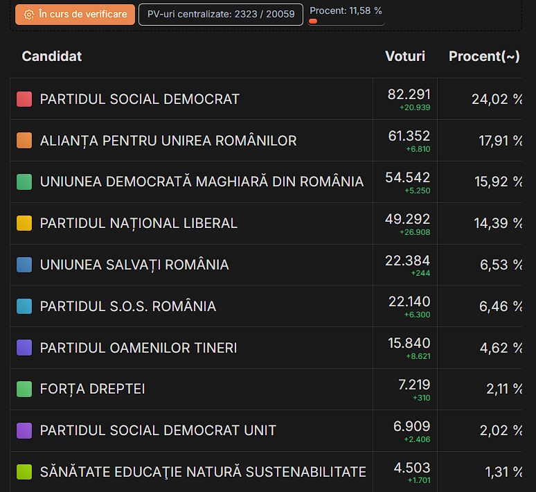 second set of election results