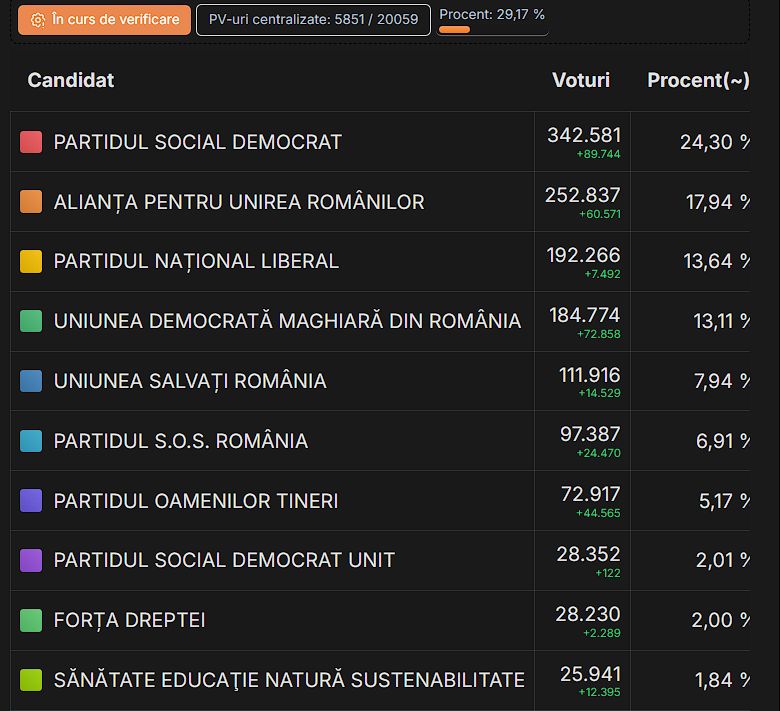 second set of election results