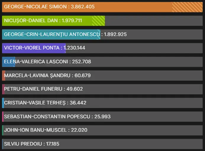 Romanian May 2025 Presidential elections results