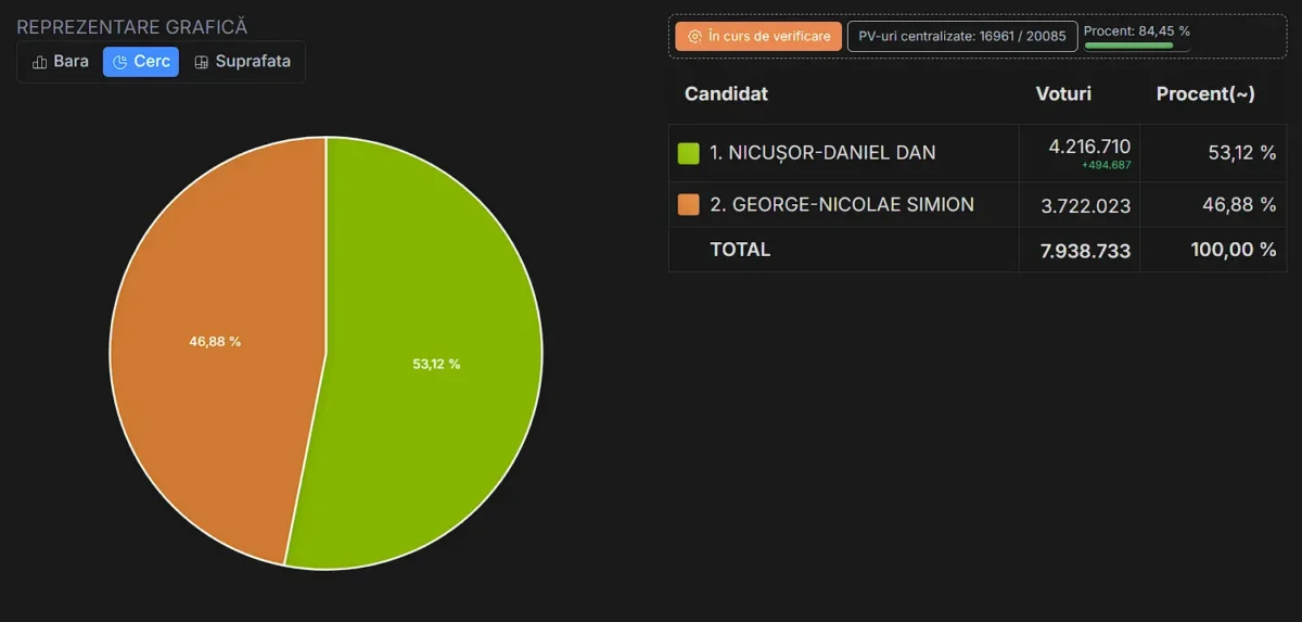 election results second update