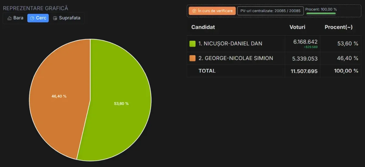 final results 2025 presidential election