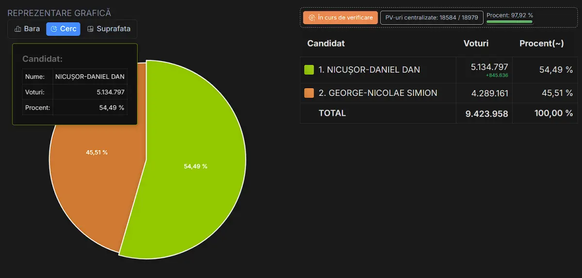 final results