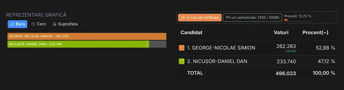 first results