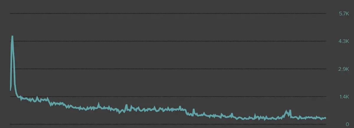 blog's traffic drop